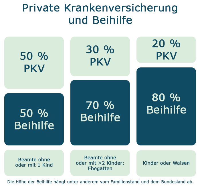 Grafik private Krankenversicherung und Beihilfe für Beamte